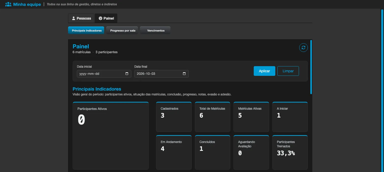 Aba Painel da tela Minha equipe em Principais Indicadores, com o filtro de datas e os indicadores de matrículas e participantes dos reportes diretos