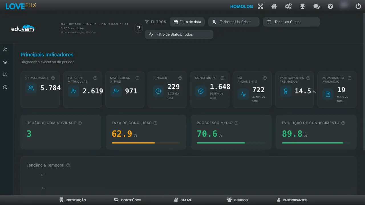 Dashboard Eduvem com os principais indicadores da instituição e filtros de data, usuários e status