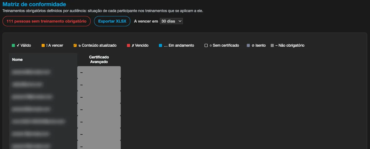 Matriz de conformidade em modo treinamentos obrigatórios, com o contador de pessoas sem treinamento obrigatório, a legenda de situações e uma coluna por treinamento exigido