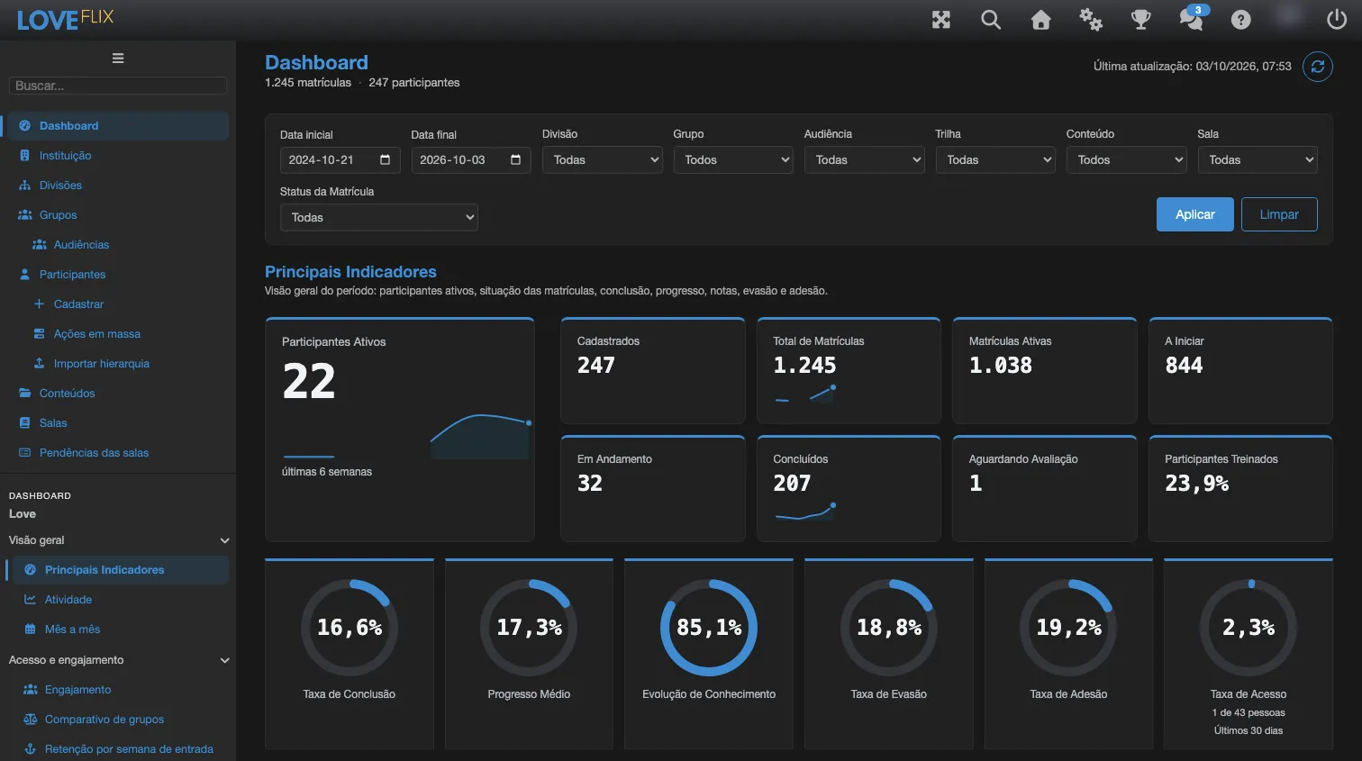 Menu lateral de administração com o grupo Dashboard expandido, mostrando Visão geral (Principais Indicadores, Atividade), Acesso e engajamento, Matrículas, Desempenho e avaliações, Conteúdo e trilhas, Certificados e Pessoas, e o relatório Principais Indicadores com a barra de filtros e os cartões de indicadores