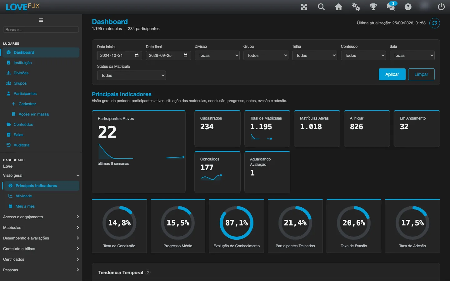 El menú lateral de administración con el grupo Dashboard expandido, mostrando Visión general (Principales Indicadores, Actividad), Acceso y participación, Matrículas, Desempeño y evaluaciones, Contenido y rutas, Certificados y Personas, y el informe Principales Indicadores con la barra de filtros y las tarjetas de indicadores
